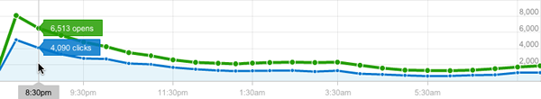 gráfico interactivo email marketing actividad correos abiertos
